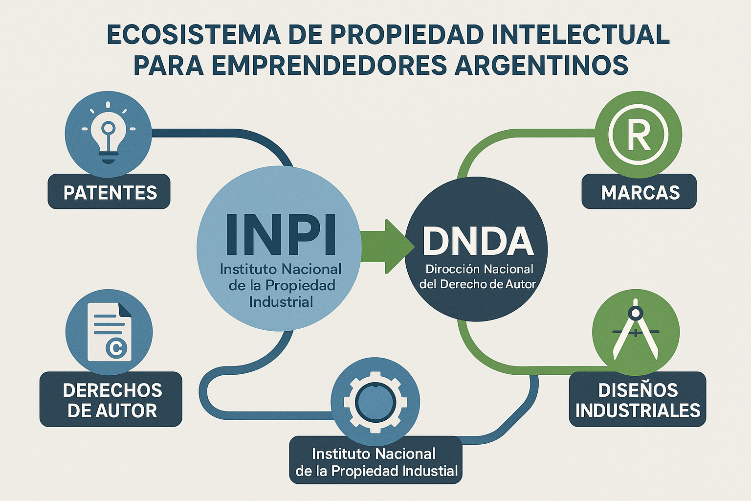 Ecosistema de propiedad intelectual para emprendedores argentinos. Estilo infográfico corporativo con iconos planos. Muestra la interconexión entre patentes, marcas, derechos de autor y diseños industriales, con el INPI y la DNDA como organismos centrales. Utiliza una paleta profesional de azules, verdes y grises. Para visualizar los diferentes tipos de protección disponibles para emprendedores.