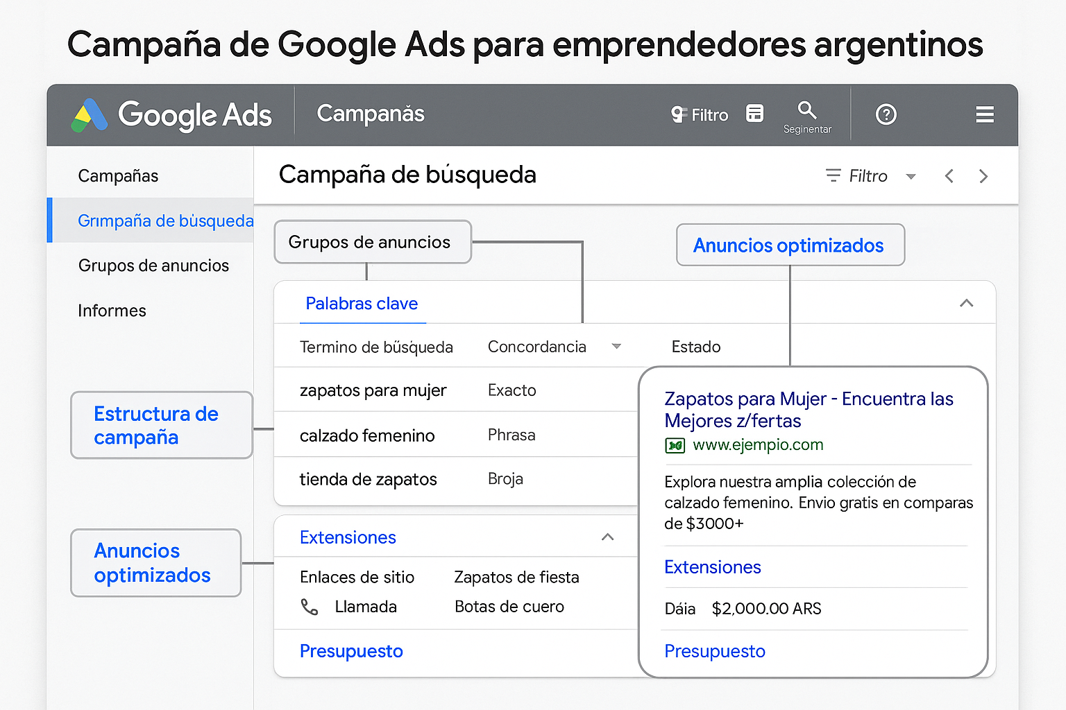 Campaña de Google Ads para emprendedores argentinos. Estilo pantalla de interfaz con etiquetas explicativas. Muestra la interfaz de Google Ads con una campaña de búsqueda configurada correctamente: estructura de campaña, palabras clave relevantes, anuncios optimizados, extensiones y presupuesto. Usa colores de la interfaz de Google Ads con elementos destacados en azul. Para ilustrar la configuración óptima de campañas publicitarias en buscadores.