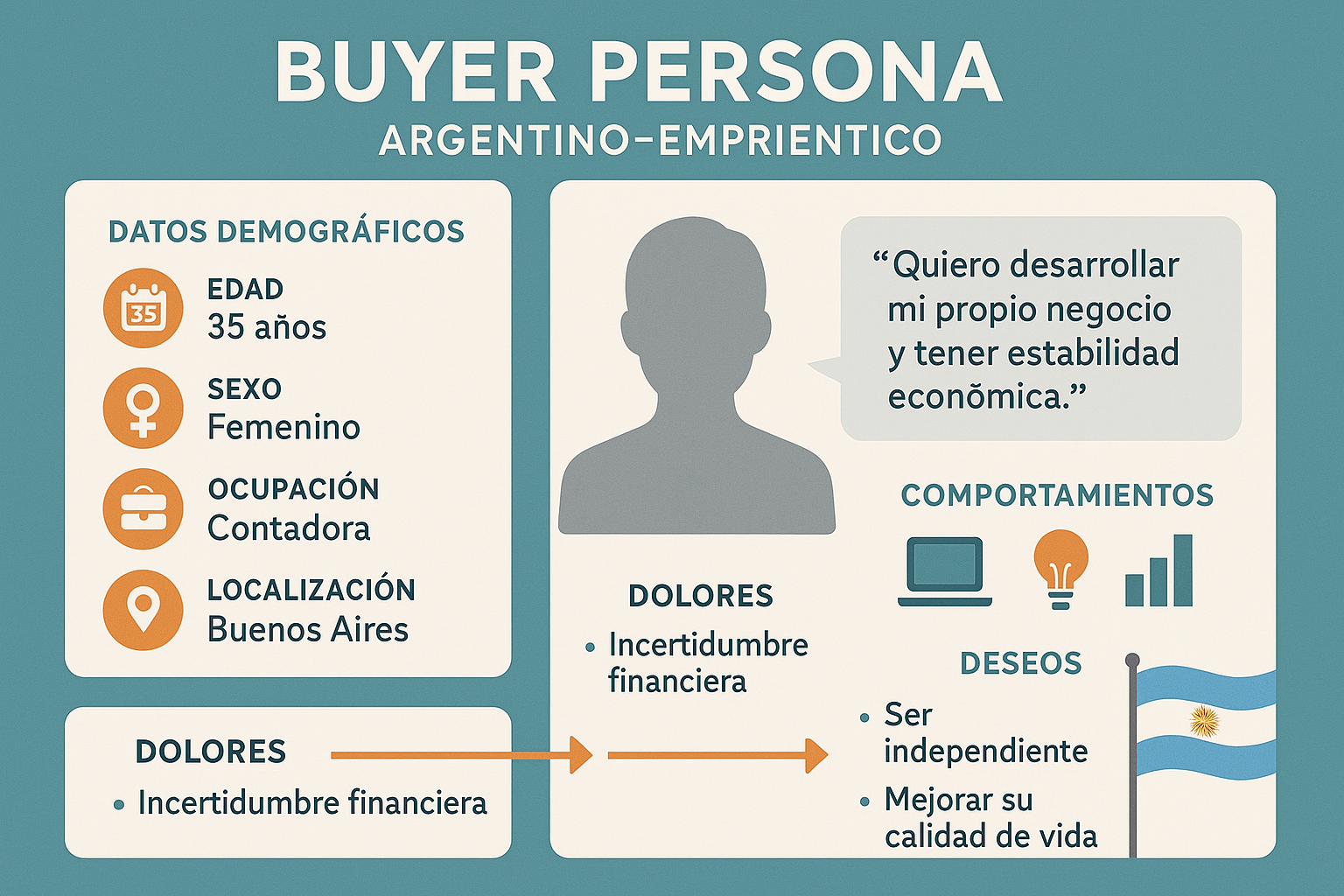 Representación visual de un Buyer Persona para emprendimiento argentino. Estilo infográfico profesional con diseño tipo ficha de perfil. Muestra una silueta central neutra con información organizada alrededor: datos demográficos, citas directas sobre motivaciones, íconos para representar comportamientos, flechas conectando dolores y deseos, y elementos visuales que representen su contexto argentino. Usa una paleta de colores azul-verde con acentos naranjas. Para ayudar a emprendedores a visualizar concretamente a su cliente ideal como una persona real con necesidades específicas.